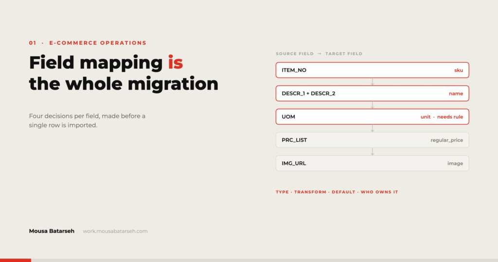 Source product fields mapped one by one onto target fields in a catalogue migration.