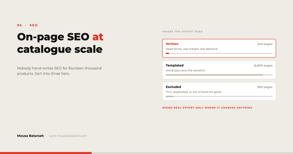 Three tiers of on-page SEO effort across a large catalogue: written, templated and excluded.