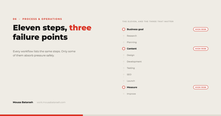 An eleven-step project workflow with three steps marked as high risk.