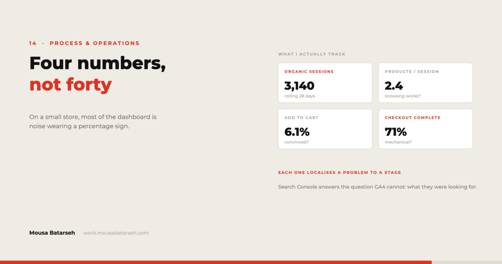 Four stat tiles showing organic sessions, products per session, add to cart rate and checkout completion.